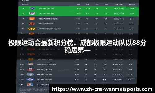 极限运动会最新积分榜：成都极限运动队以88分稳居第一